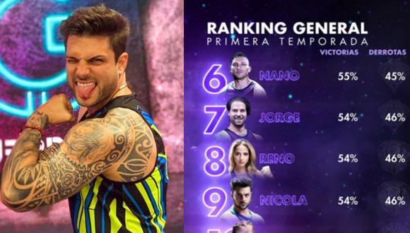 Nicola Porcella se ubicó en el Top de Guerreros 2020. (Instagram)