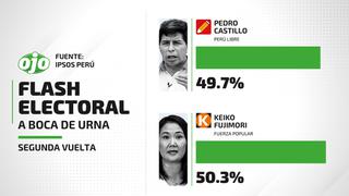 Flash Electoral boca de urna: Keiko Fujimori 50.3% y Pedro Castillo 49.7%