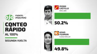 Conteo rápido al 100% de IPSOS: Keiko Fujimori 49.8% y Pedro Castillo 50.2%