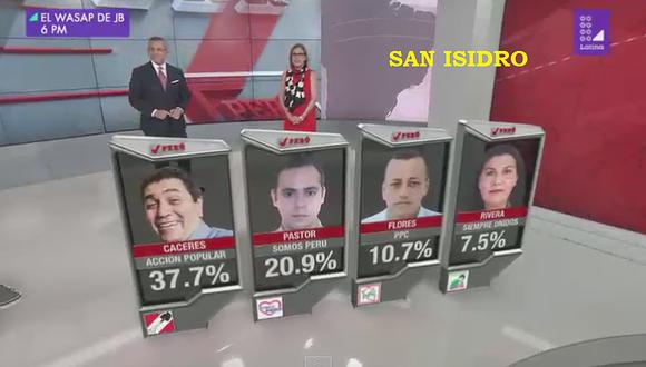 ​Flash electoral: Augusto Cáceres es el nuevo virtual alcalde de San Isidro según Datum