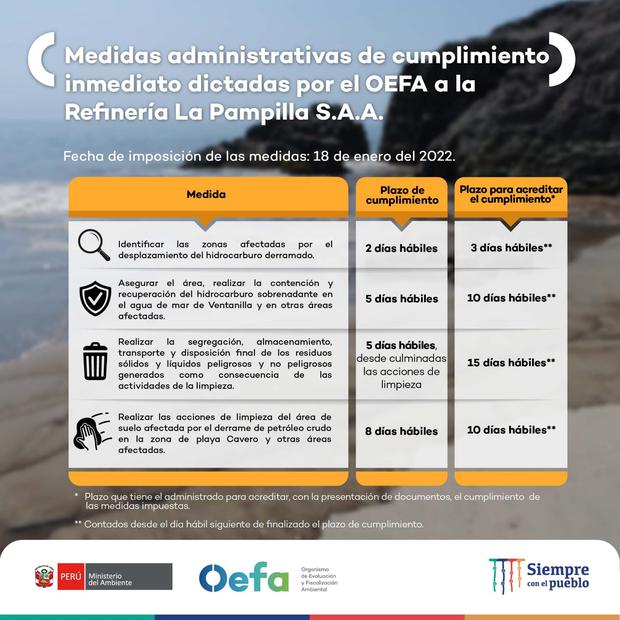 Cronograma de acciones que debe cumplir Repsol tras derrame de petróleo en el mar de Ventanilla.