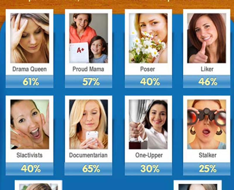 Las mujeres "se matan" en Facebook