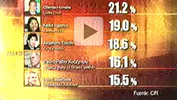 Última encuesta de Apoyo: Humala 21.2%, Keiko 20.7% y Toledo 20.1%