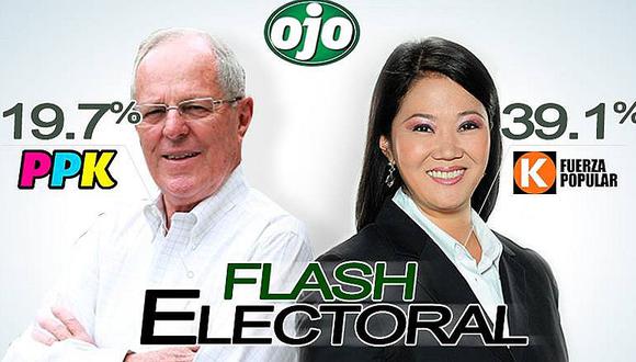 Flash Electoral: Keiko Fujimori (39.1%) y PPK (19.7%) según boca de urna