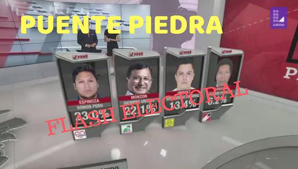 Elecciones 2018: conteo al 100% le da la victoria a Rennan Espinoza en Puente Piedra