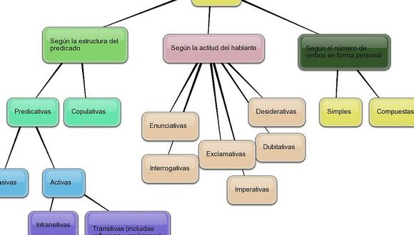 ¿Cómo hacer un mapa semántico? Ejemplo de mapa semántico