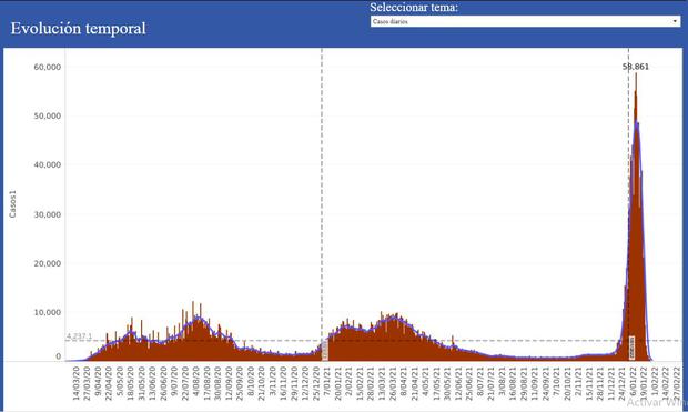 Gráfico del Ministerio de Salud donde se aprecia el descenso de casos de COVID-19 en los últimos días. 