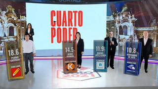 Conteo rápido al 69.1 % de Ipsos: Keiko Fujimori y Rafael López Aliaga se disputan el segundo lugar 