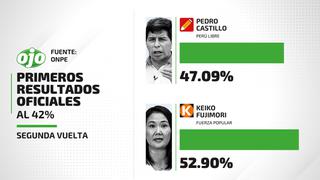 Resultados de la ONPE al 42%: Keiko Fujimori 52.90% y Pedro Castillo 47.09%