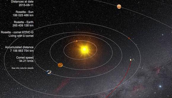 La misión espacial Rosetta alcanza su punto más cercano al Sol 