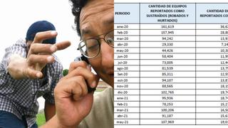 Perú: Cada hora, unos 132 equipos móviles son robados