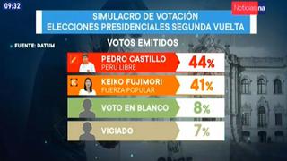 Keiko Fujimori se acerca a Pedro Castillo, según última encuesta