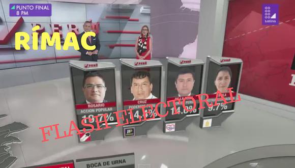​Flash electoral: Pedro Rosario es el nuevo virtual alcalde de Rímac según Datum
