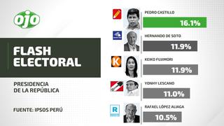 Flash electoral 2021: Pedro Castillo lidera resultados del conteo a boca de urna con 16.1 %