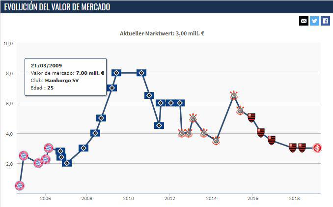 Paolo Guerrero llegó a su pico máximo de valor de mercado el 2009 con la camiseta de Hamburgo. El delantero peruano llegó a los € 8 millones y se mantuvo a ese nivel hasta el final de 2010. (Captura: Transfermarkt)