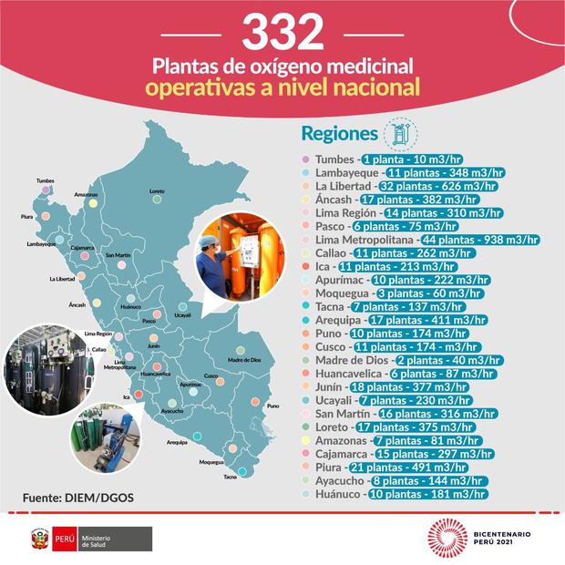 Minsa infirmó en agosto pasado que 332 plantas de oxígeno se encontraban operativas a nivel nacional.  (Imagen: @Minsa_Peru)