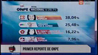 ONPE: Keiko Fujimori (38.04%) y PPK (25.48%) pasan a segunda vuelta 