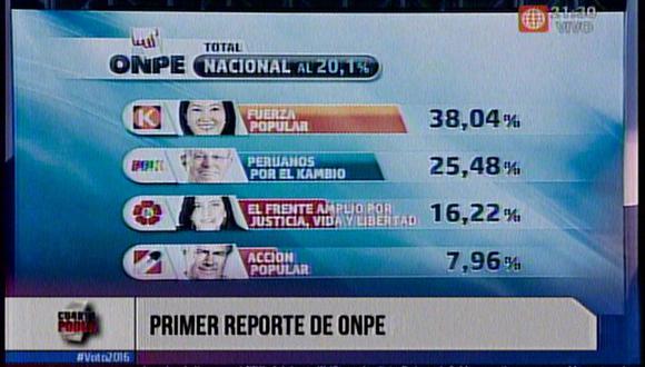 ONPE: Keiko Fujimori (38.04%) y PPK (25.48%) pasan a segunda vuelta 
