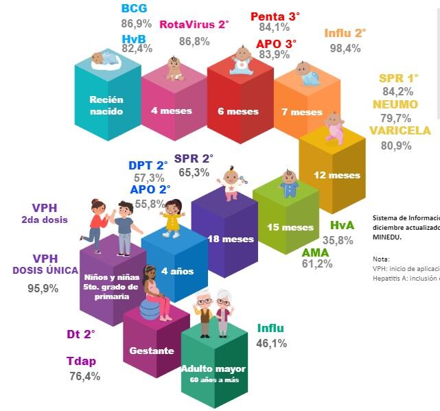 Cobertura del Esquema Nacional de Vacunación. Fuente: Minsa