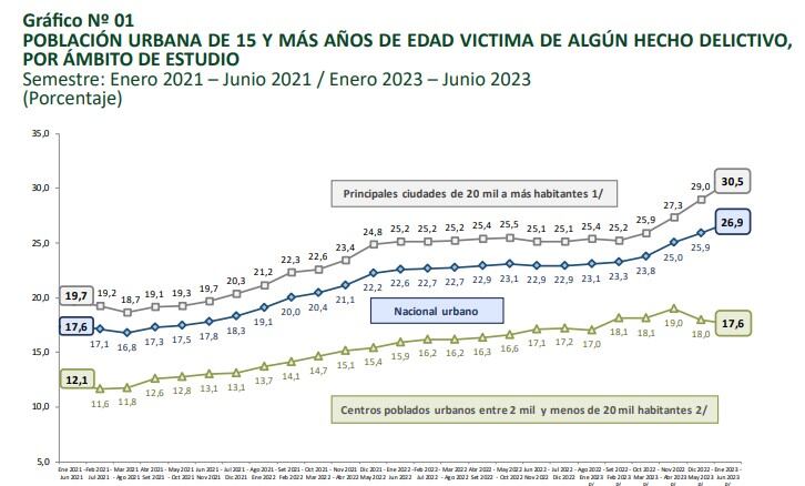 Victimización en el Perú, según INEI.