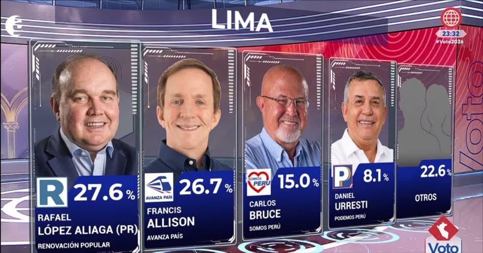 El empate técnico se da por la escasa distancia, aunque López Aliaga tiene todas las de ganar.